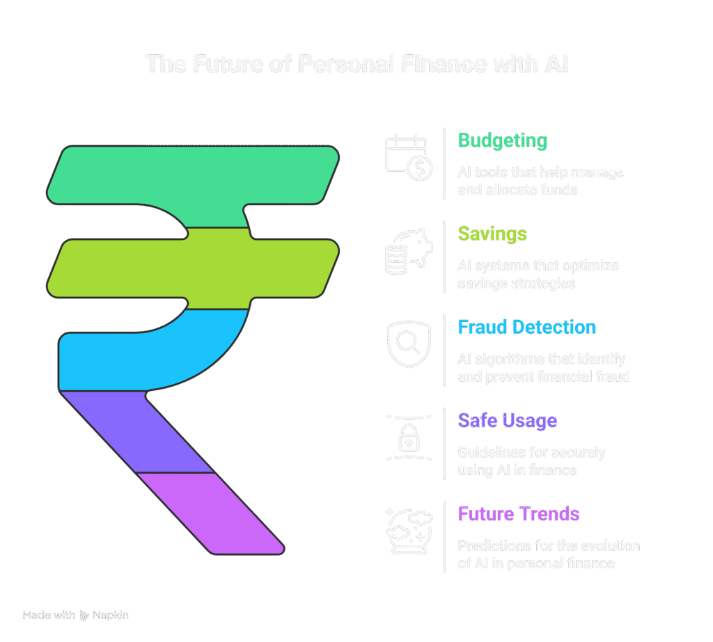 Infographic titled Autonomous Ai agents “The Future of Personal Finance with AI” showing a rupee symbol divided into sections, each representing key areas: Budgeting (AI tools for fund management), Savings (AI-optimized strategies), Fraud Detection (AI algorithms to prevent fraud), Safe Usage (guidelines for secure AI use), and Future Trends (predictions for AI in finance).