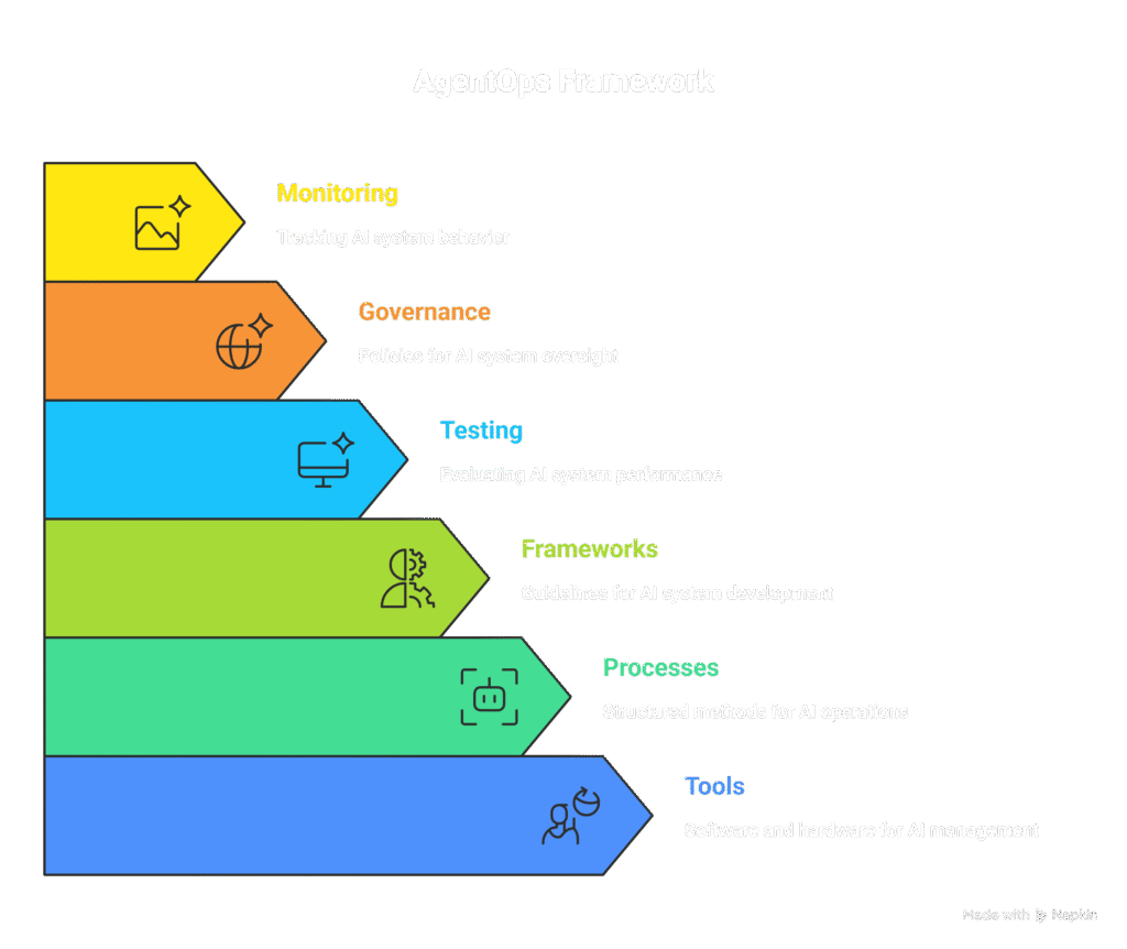 AgentOps Framework infographic showing six key components: Monitoring (tracking AI system behavior), Governance (policies for AI oversight), Testing (evaluating AI performance), Frameworks (guidelines for AI development), Processes (structured AI operations), and Tools (software and hardware for AI management).