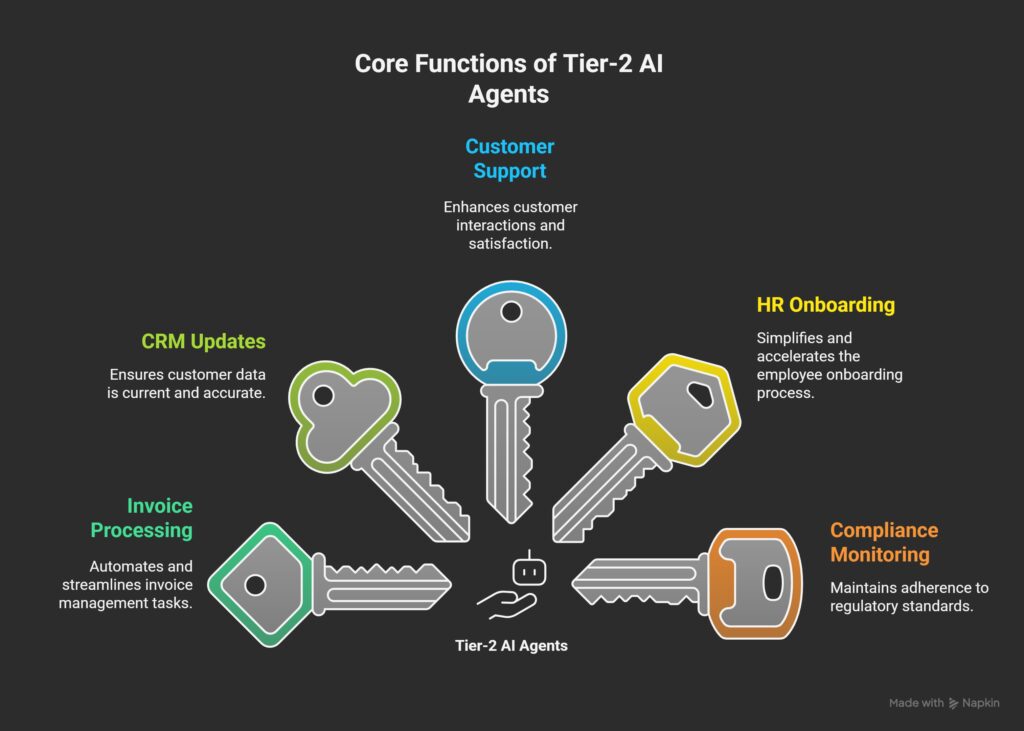 Infographic showing five core business functions powered by AI agents in Tier-2 India: customer support, HR onboarding, compliance monitoring, invoice processing, and CRM updates—highlighting practical automation in emerging startups.