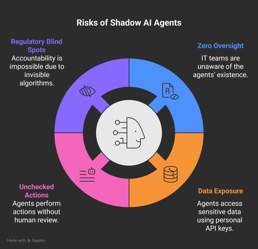 Shadow AI risks