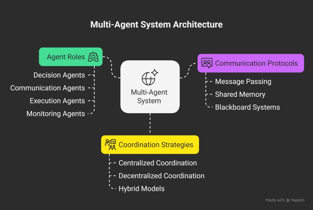 multi-agent systems